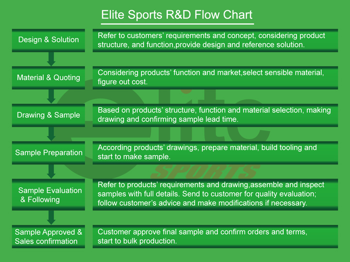 Elite Sports R&D Flow Chart